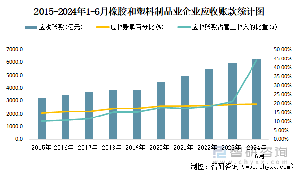 2015-2024年1-6月橡胶和塑料制品业企业应收账款统计图