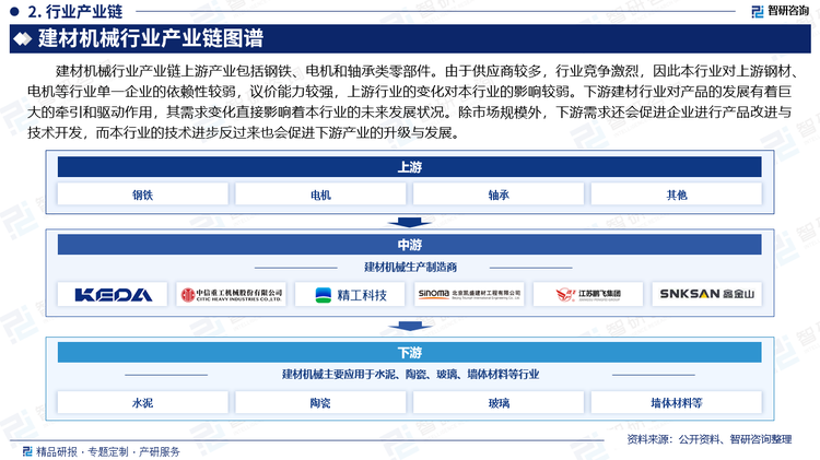 建材机械行业产业链上游产业包括钢铁、电机和轴承类零部件。由于供应商较多，行业竞争激烈，因此本行业对上游钢材、电机等行业单一企业的依赖性较弱，议价能力较强，上游行业的变化对本行业的影响较弱。下游建材行业对产品的发展有着巨大的牵引和驱动作用，其需求变化直接影响着本行业的未来发展状况。除市场规模外，下游需求还会促进企业进行产品改进与技术开发，而本行业的技术进步反过来也会促进下游产业的升级与发展。