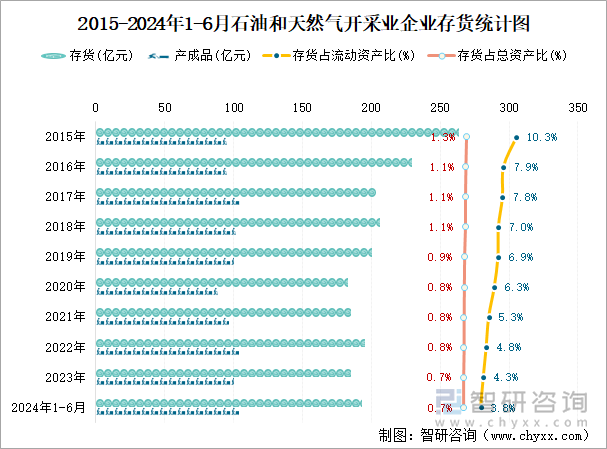 2015-2024年1-6月石油和天然气开采业企业存货统计图