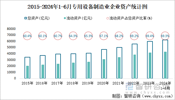 2015-2024年1-6月专用设备制造业企业资产统计图