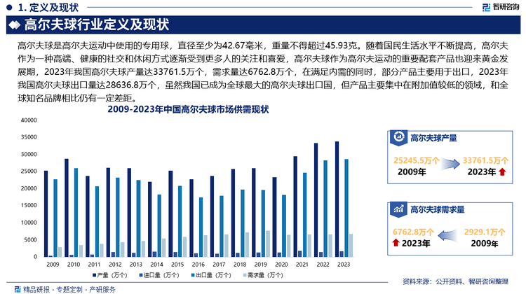 随着国民生活水平不断提高，高尔夫作为一种高端、健康的社交和休闲方式逐渐受到更多人的关注和喜爱，高尔夫球作为高尔夫运动的重要配套产品也迎来黄金发展期，2023年我国高尔夫球产量达33761.5万个，需求量达6762.8万个，在满足内需的同时，部分产品主要用于出口，2023年我国高尔夫球出口量达28636.8万个，虽然我国已成为全球最大的高尔夫球出口国，但产品主要集中在附加值较低的领域，和全球知名品牌相比仍有一定差距。