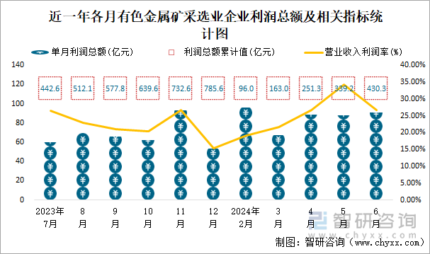 近一年各月有色金属矿采选业企业利润总额及相关指标统计图