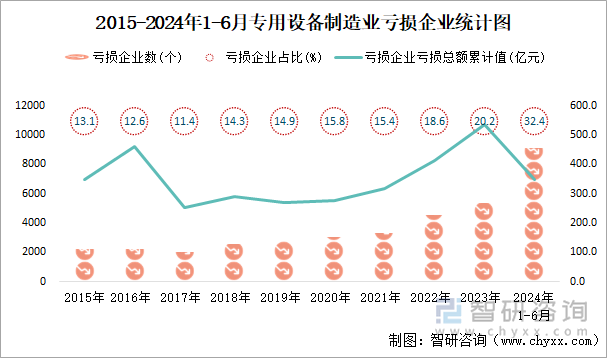 2015-2024年1-6月专用设备制造业工业亏损企业统计图