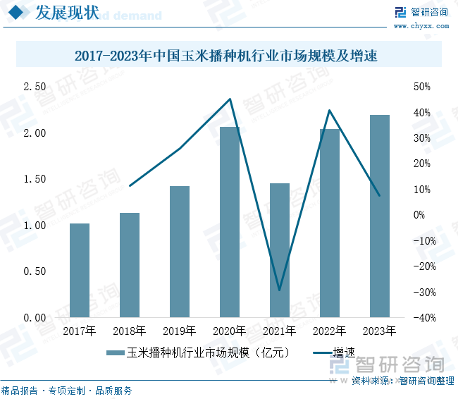 2017-2023年中国玉米播种机行业市场规模及增速