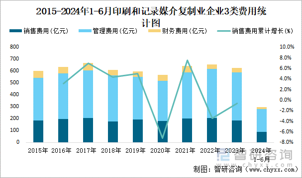 2015-2024年1-6月印刷和记录媒介复制业企业3类费用统计图