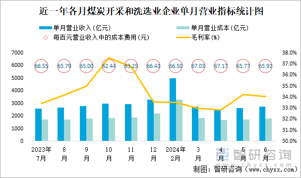 近一年各月煤炭开采和洗选业企业单月营业指标统计图