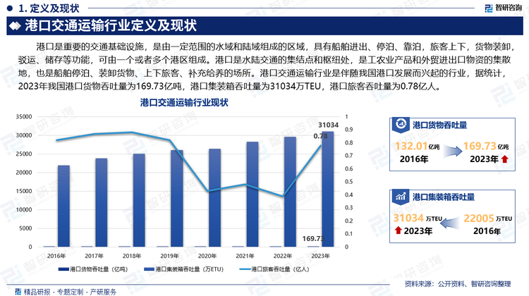 港口是重要的交通基础设施，是由一定范围的水域和陆域组成的区域，具有船舶进出、停泊、靠泊，旅客上下，货物装卸，驳运、储存等功能，可由一个或者多个港区组成。港口是水陆交通的集结点和枢纽处，是工农业产品和外贸进出口物资的集散地，也是船舶停泊、装卸货物、上下旅客、补充给养的场所。港口交通运输行业是伴随我国港口发展而兴起的行业，据统计，2023年我国港口货物吞吐量为169.73亿吨，港口集装箱吞吐量为31034万TEU，港口旅客吞吐量为0.78亿人。