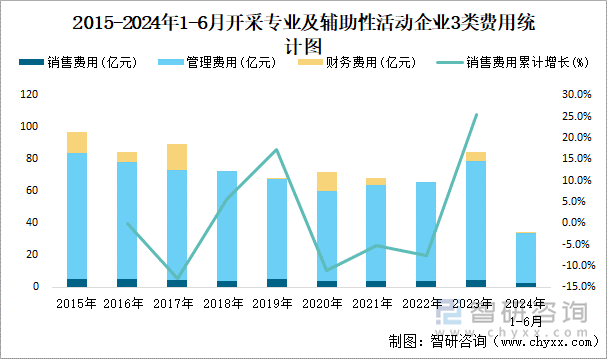 2015-2024年1-6月开采专业及辅助性活动工业企业3类费用统计图