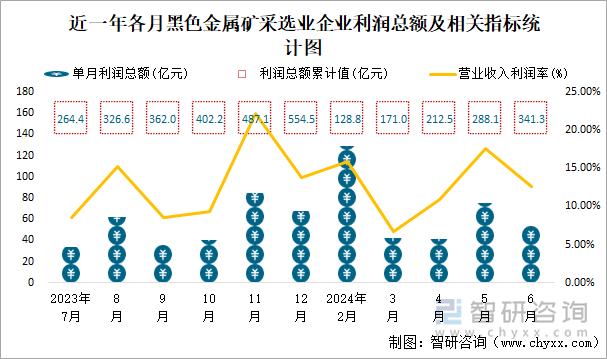 近一年各月黑色金属矿采选业企业利润总额及相关指标统计图