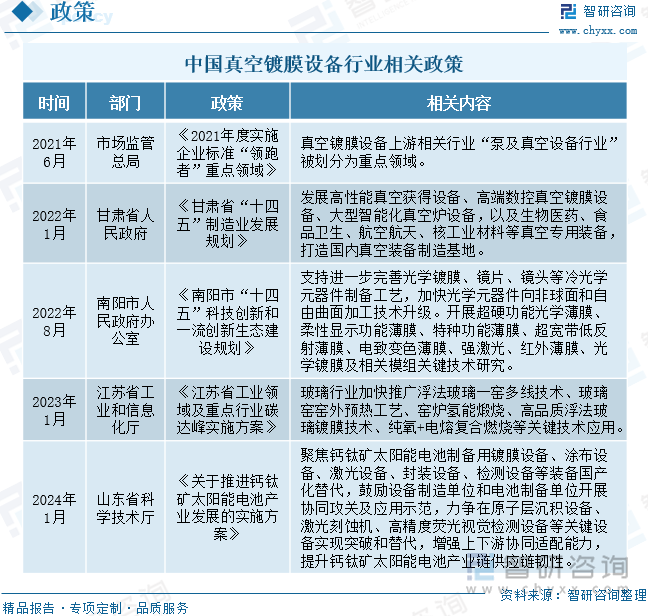 中国真空镀膜设备行业相关政策