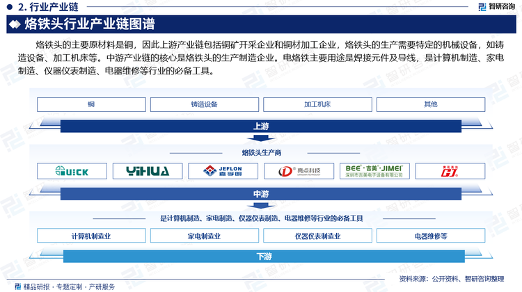 烙铁头的主要原材料是铜，因此上游产业链包括铜矿开采企业和铜材加工企业，烙铁头的生产需要特定的机械设备，如铸造设备、加工机床等。中游产业链的核心是烙铁头的生产制造企业。电烙铁主要用途是焊接元件及导线，是计算机制造、家电制造、仪器仪表制造、电器维修等行业的必备工具。