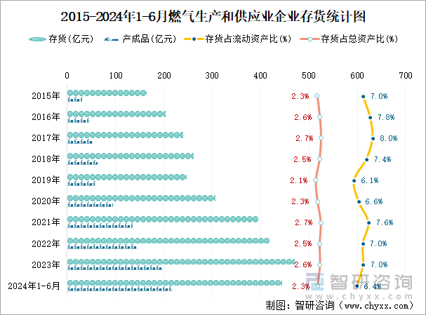 2015-2024年1-6月燃气生产和供应业企业存货统计图