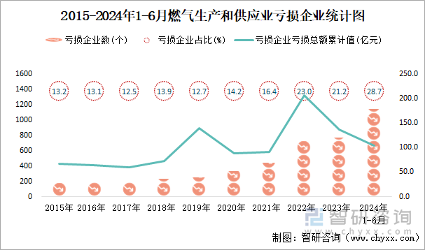 2015-2024年1-6月燃气生产和供应业工业亏损企业统计图