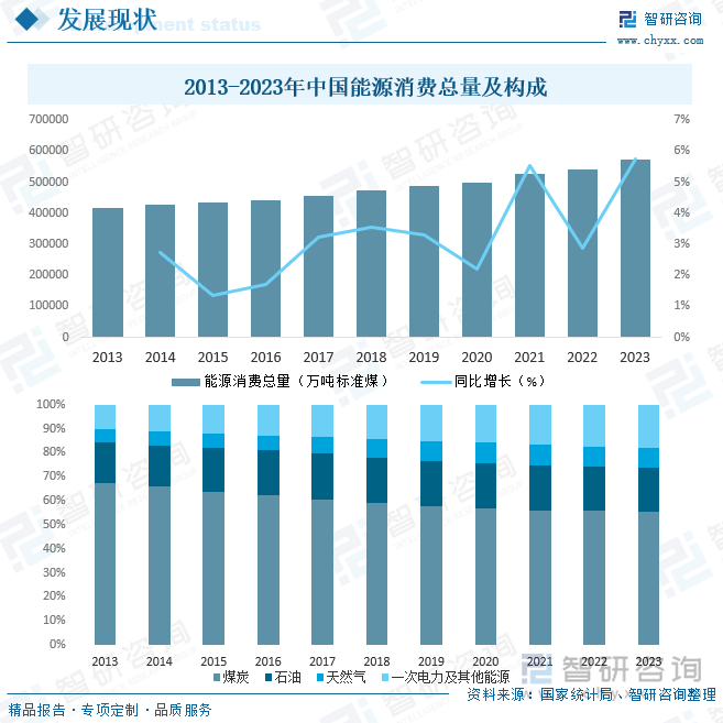 2013-2023年中国能源消费总量及构成