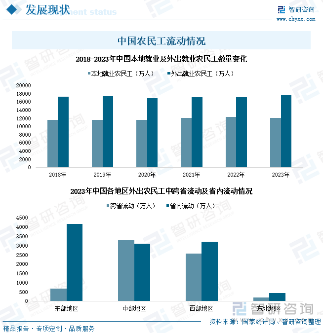 中国农民工流动情况