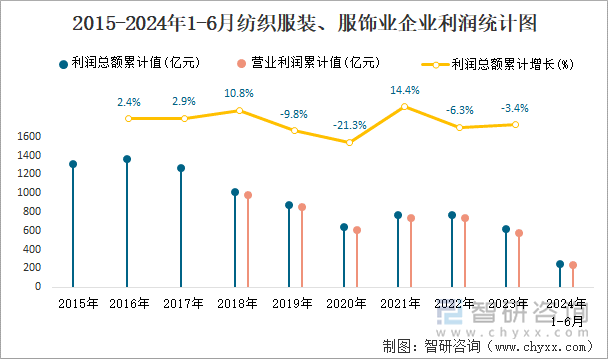 2015-2024年1-6月纺织服装、服饰业企业利润统计图