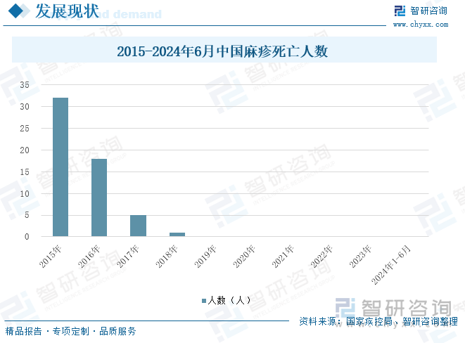 2015-2024年6月中国麻疹死亡人数