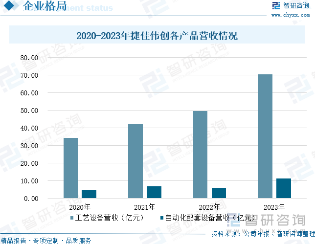 2020-2023年捷佳伟创各产品营收情况