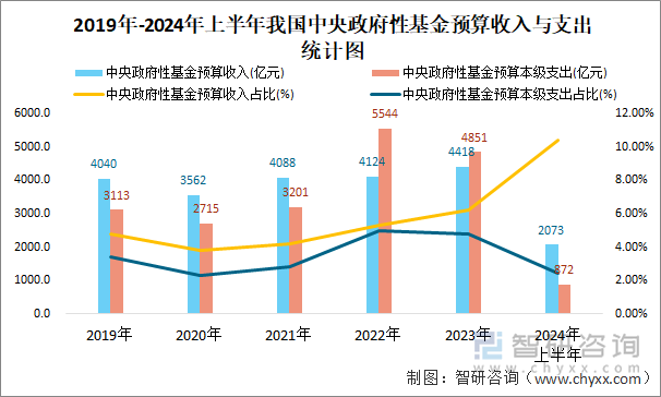 2019年-2024年上半年我国中央政府性基金预算收入与支出统计图