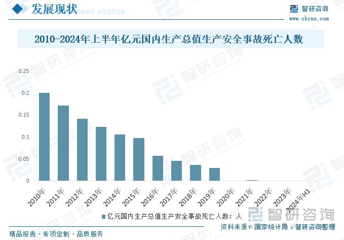 2010-2024年上半年亿元国内生产总值生产安全事故死亡人数走势