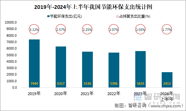 2019年-2024年上半年我国节能环保支出统计图