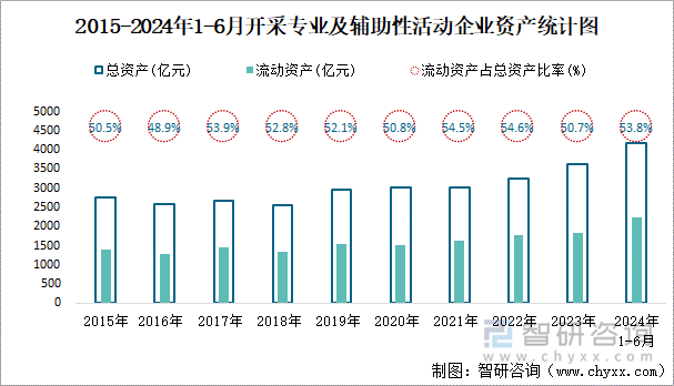 2015-2024年1-6月开采专业及辅助性活动工业企业资产统计图