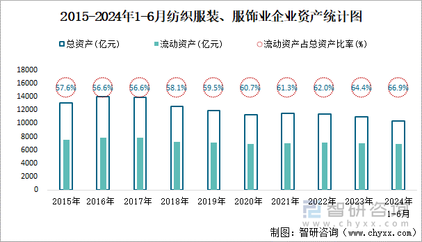 2015-2024年1-6月纺织服装、服饰业企业资产统计图