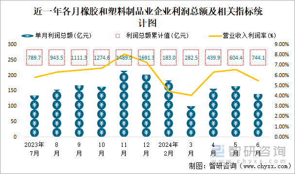 近一年各月橡胶和塑料制品业企业利润总额及相关指标统计图