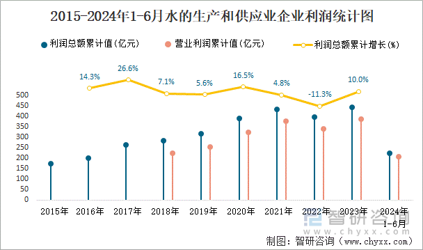 2015-2024年1-6月水的生产和供应业企业利润统计图