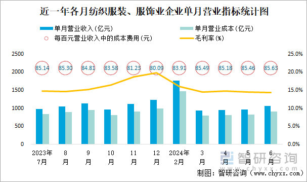 近一年各月纺织服装、服饰业企业单月营业指标统计图