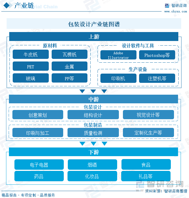 包装设计产业链图谱