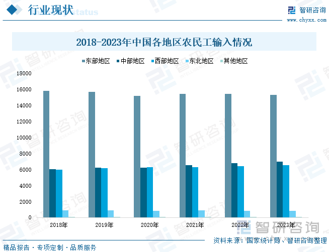 2018-2023年中国各地区农民工输入情况