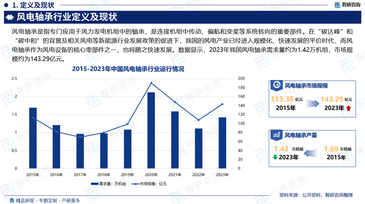 在“碳达峰”和“碳中和”的背景及相关风电等新能源行业发展政策的促进下，我国的风电产业已经进入规模化、快速发展的平价时代。风电作为清洁燃料与清洁电力的重要来源，必将成中国能源发展的主力军，从而使得未来风电新增装机容量稳定增长，而风电轴承作为风电设备的核心零部件之一，也将随之快速发展。数据显示，2023年我国风电轴承需求量约为1.42万机组，市场规模约为143.29亿元。