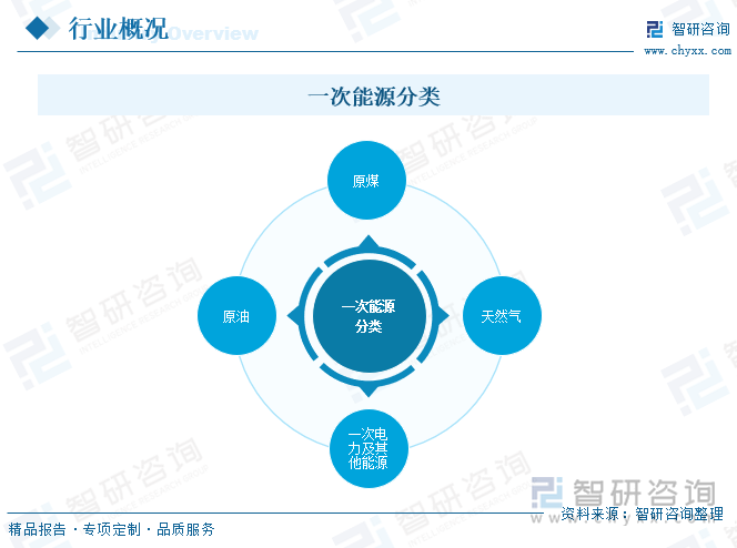 一次能源分类