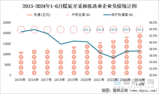 2015-2024年1-6月煤炭开采和洗选业企业负债统计图