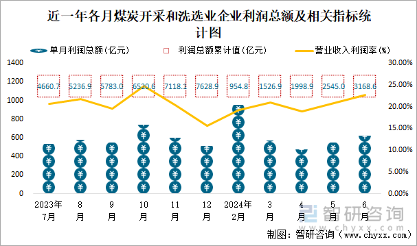 近一年各月煤炭开采和洗选业企业利润总额及相关指标统计图