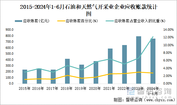 2015-2024年1-6月石油和天然气开采业企业应收账款统计图