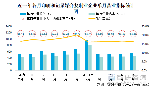 近一年各月印刷和记录媒介复制业企业单月营业指标统计图