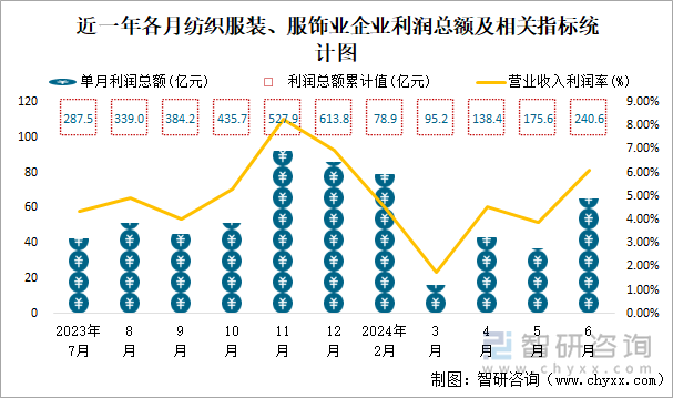 近一年各月纺织服装、服饰业企业利润总额及相关指标统计图