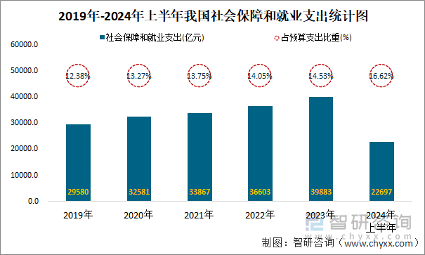 2019年-2024年上半年我国社会保障和就业支出统计图