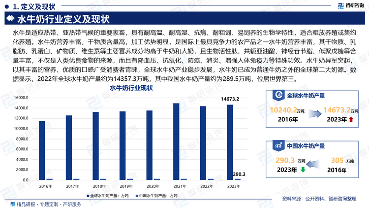 水牛是适应热带、亚热带气候的重要家畜，具有耐高温、耐高湿、抗病、耐粗饲、易饲养的生物学特性，适合粗放养殖或集约化养殖。水牛奶营养丰富，干物质含量高，加工优势明显，是国际上最具竞争力的农产品之一水牛奶营养丰富，其干物质、乳脂肪、乳蛋白、矿物质、维生素等主要营养成分均高于牛奶和人奶，且生物活性肽、共轭亚油酸、神经苷节脂、低聚戊糖等含量丰富，不仅是人类优良食物的来源，而且有降血压、抗氧化、防癌、消炎、增强人体免疫力等特殊功效。水牛奶异军突起，以其丰富的营养、优质的口感广受消费者青睐，全球水牛奶产业稳步发展，水牛奶已成为普通牛奶之外的全球第二大奶源。数据显示，2022年全球水牛奶产量约为14357.3万吨，其中我国水牛奶产量约为289.5万吨，位居世界第三。