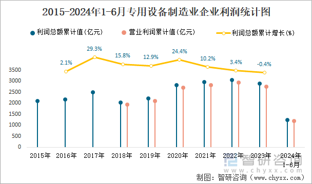 2015-2024年1-6月专用设备制造业企业利润统计图