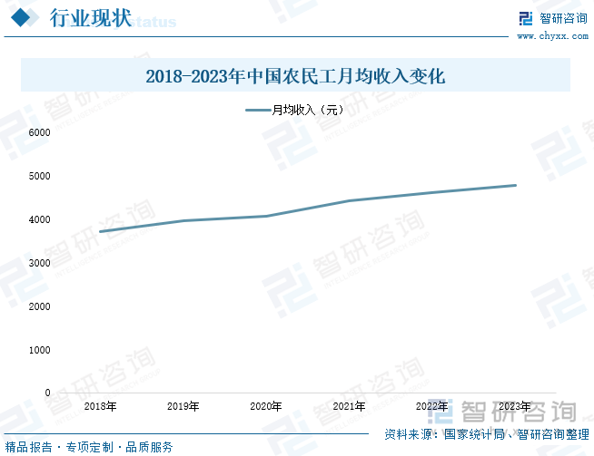 2018-2023年中国农民工月均收入变化