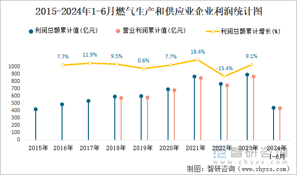 2015-2024年1-6月燃气生产和供应业企业利润统计图