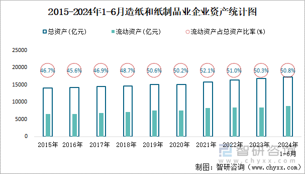 2015-2024年1-6月造纸和纸制品业企业资产统计图