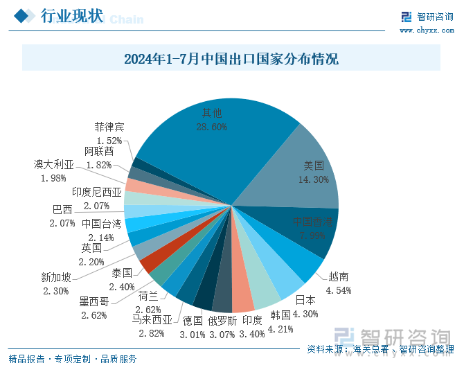 2024年1-7月中国出口国家分布情况