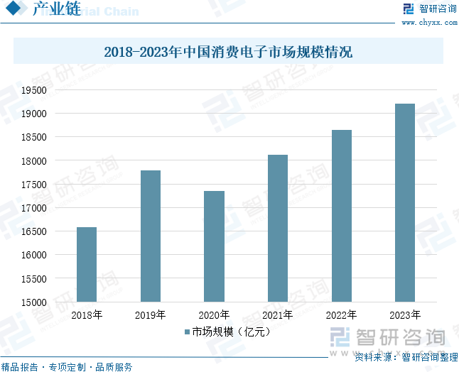 2018-2023年中国消费电子市场规模情况