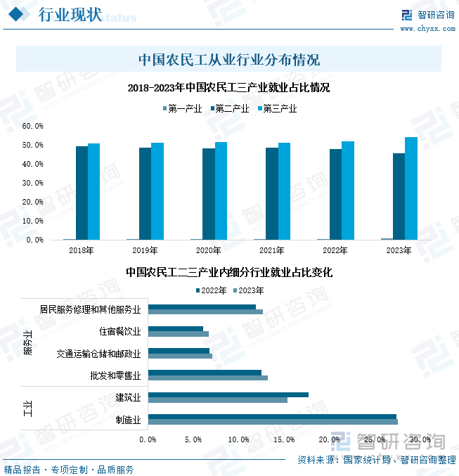 中国农民工从业行业分布情况