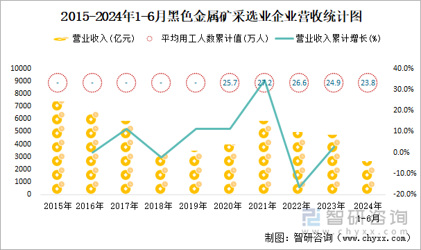 2015-2024年1-6月黑色金属矿采选业企业营收统计图