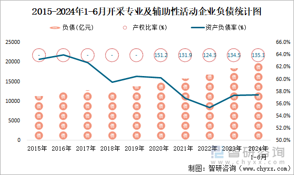 2015-2024年1-6月开采专业及辅助性活动工业企业负债统计图